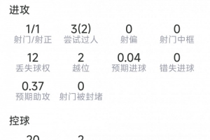 馬內(nèi)本場(chǎng)數(shù)據(jù)：1射1正，3次關(guān)鍵傳球，3過人2成功，評(píng)分7分