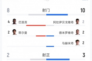 美國2-0波黑全場數據：射門8-10，射正2-3，得分機會1-0，紅牌1-0