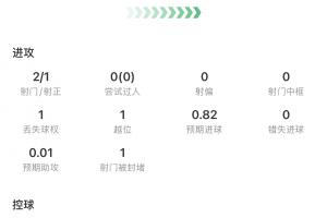 斬獲淘汰賽首球！C羅數據：出場81分鐘2射1正，點射扳平獲評7.1分