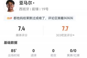 亞馬爾數據：出戰85分鐘，6射4正沒有進球，8次嘗試過人5次成功
