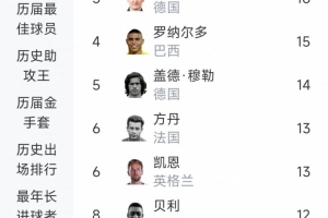 世界杯歷史進(jìn)球榜：梅西19球居首，姆巴佩18球，C羅11球第9