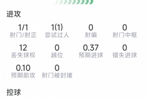 波羅本場數據：打進個人國家隊首球，5次關鍵傳球，6對抗5成功