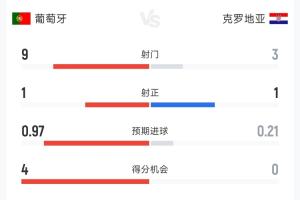 機會不少難破門！葡萄牙vs克羅地亞半場數據：射門9-3，射正1-1