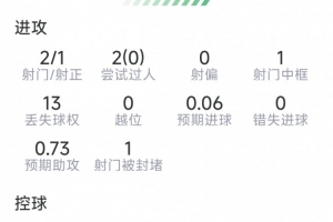巴埃納本場數據：1次助攻，2射1正，5次關鍵傳球，評分8.1分