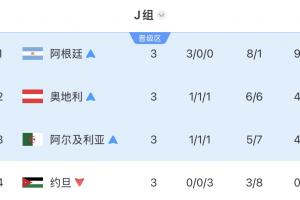 獨(dú)苗！J組出線3隊(duì)：奧地利、阿爾及利亞出局，阿根廷明日踢佛得角