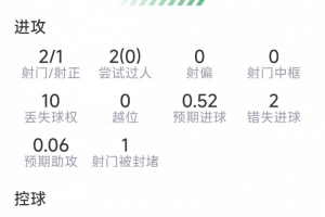 B費本場數據：2射1正，2次錯失良機，6對抗3成功，評分6.7分