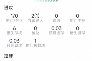 維蒂尼亞本場(chǎng)數(shù)據(jù)：1射0正，2次搶斷，8對(duì)抗6成功，評(píng)分7.2分
