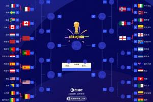世界杯16強出爐12席：西班牙、葡萄牙晉級后交鋒