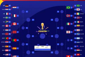 4強碰面？FIFA前四法國英格蘭西班牙順利晉級16強 阿根廷明日出戰(zhàn)