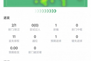 恩博洛本場數(shù)據(jù)：2次射門打進1球，5次爭頂3次成功，獲評6.8分