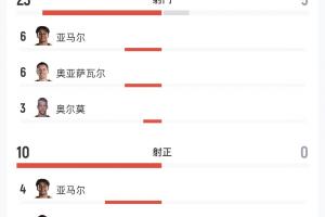 碾壓！西班牙vs奧地利全場(chǎng)數(shù)據(jù)：西班牙23射進(jìn)3球，奧地利5射0正