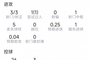 科瓦契奇本場數據：3射3正，1次中柱，1次錯失良機，評分7.1分