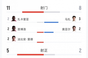 瑞士2-0阿爾及利亞全場數(shù)據(jù)：射門11-8，射正5-2，得分機會2-1