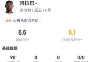 國(guó)家隊(duì)最后一舞？34歲阿拉巴本場(chǎng)15長(zhǎng)傳6成功+14丟失球權(quán) 獲6.6分
