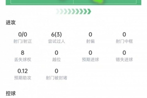 曼贊比本場數據：6次過人3次成功，送出1記助攻，獲評7.8分