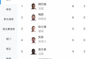世界杯金靴賠率：姆巴佩梅西6球斷檔前2，凱恩5球第3，C羅3球第8