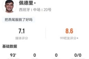 佩德里本場0射1關(guān)鍵傳球+13丟失球權(quán) 3搶斷+7對抗5成功 獲7.1分