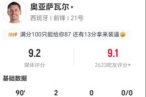 奧亞薩瓦爾本場6射4正進2球 4對抗3成功+2造犯規 獲評9.2分