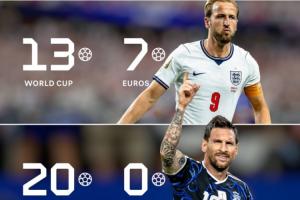角度新穎！外媒：僅3人世界杯+歐洲杯進球20+，梅西、C羅和凱恩