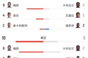 正面抗衡！全場數據：阿根廷22射10正，佛得角16射5正！