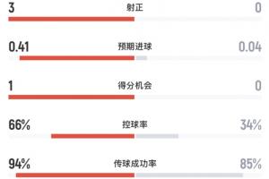阿根廷vs佛得角半場數(shù)據(jù)：阿根廷4射3正打進(jìn)1球，控球率超6成