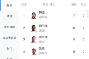獨自領(lǐng)跑！世界杯射手榜：梅西7球居首，姆巴佩6球第2，哈蘭德第3