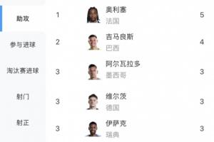 世界杯助攻榜：奧利塞5助居首，吉馬良斯4助第二，厄德高等4人3助