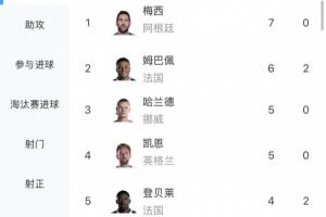 能否破方丹單屆13球紀錄？梅西4場已進7球，最多還有4場比賽可踢