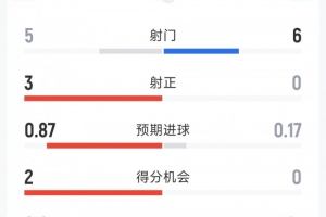 哥倫比亞1-0加納半場數據：射門5-6，射正3-0，得分機會2-0