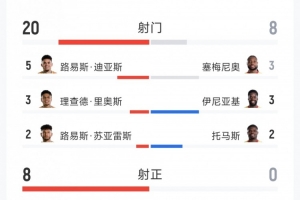 哥倫比亞1-0加納全場(chǎng)數(shù)據(jù)：射門(mén)20-8，射正8-0，得分機(jī)會(huì)5-0