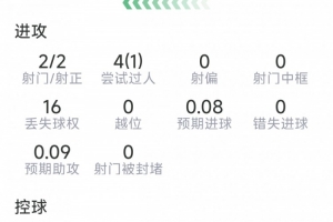 卡布拉爾本場數(shù)據(jù)：神仙球破門，2射2正，3解圍，1關(guān)鍵傳球