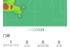 門將馬丁內(nèi)斯本場數(shù)據(jù)：3次成功撲救，傳球成功率79%，評(píng)分6.8分