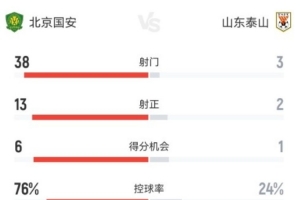 國安vs泰山全場數據：國安控球率76%，射門次數38比3遙遙領先