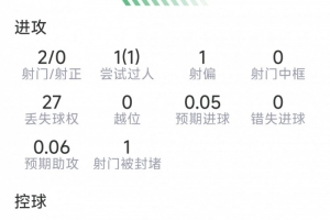 登貝萊本場數據：2射0正，1次過人，2次關鍵傳球，評分6分