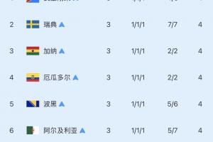 8個成績最好的小組第三全出局：僅巴拉圭止步16強，其余7隊皆32強
