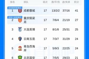 中超積分榜：蓉城14分優勢領跑，申花反超浙江，津門虎、三鎮墊底