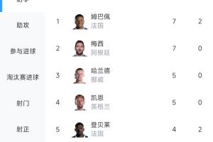 梅姆爭鋒！世界杯射手榜：姆巴佩7球追平梅西，因助攻多排名第一
