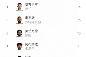 本屆世界杯撲救榜：希爾23次居首，魯姆20次、沃齊尼亞18次