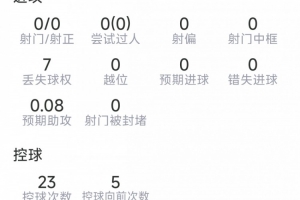 孔德本場數據：4次解圍，2次搶斷，6對抗5成功，評分7.3分