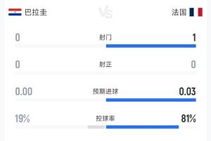 鐵了心防守！截止補(bǔ)水兩隊(duì)數(shù)據(jù)：巴拉圭控球率19%，0射門