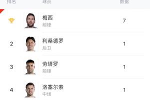 阿根廷隊內射手榜：梅西7球，勞塔羅1球，小蜘蛛、阿爾馬達均0球