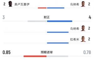 高效！全場數據：摩洛哥5射門4射正打進3球，加拿大10次射門無果