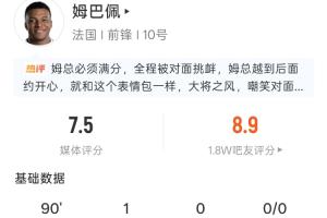 點射制勝！姆巴佩本場數據：5射4正1進球，2次被犯規，評分8.9