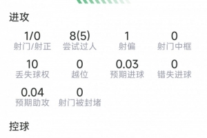 巴爾科拉本場(chǎng)數(shù)據(jù)：1射0正，2次關(guān)鍵傳球，7成功對(duì)抗，評(píng)分6.7分