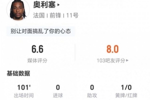 奧利塞本場0射1關(guān)鍵傳球 14對抗6成功+2犯規(guī)3造犯規(guī) 獲評6.6分