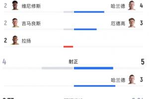全場數據：巴西14射4正預期進球2.73，挪威9射5正預期進球0.84
