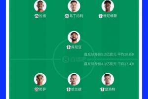首發(fā)身價：巴西5.2億歐PK挪威4.1億！哈蘭德2億對決維尼修斯1.4億