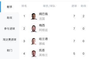 激烈！世界杯射手榜：哈蘭德雙響，7球追平姆巴佩、梅西