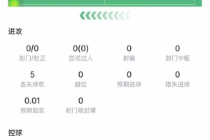 賴斯本場(chǎng)數(shù)據(jù)：傳球成功率86.7%，2次封堵射門，獲評(píng)6.4分