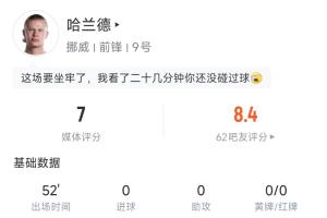 被嚴(yán)密盯防！哈蘭德半場數(shù)據(jù)：10次觸球6次傳球，1腳射門